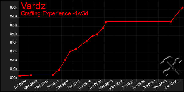 Last 31 Days Graph of Vardz