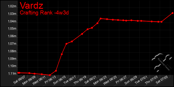 Last 31 Days Graph of Vardz