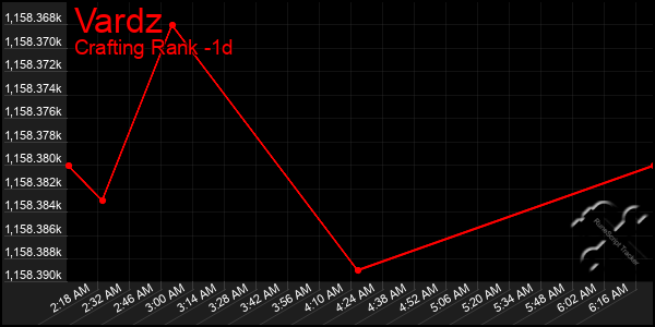 Last 24 Hours Graph of Vardz