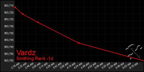 Last 24 Hours Graph of Vardz