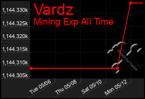 Total Graph of Vardz