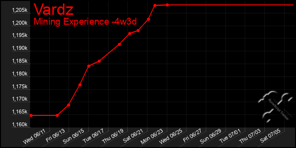 Last 31 Days Graph of Vardz