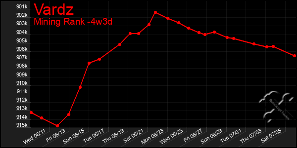Last 31 Days Graph of Vardz