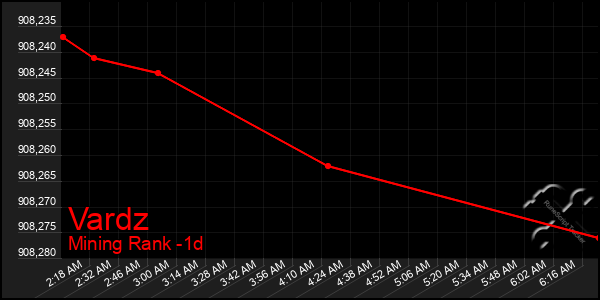 Last 24 Hours Graph of Vardz