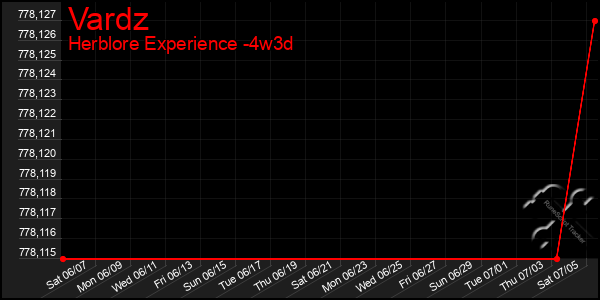 Last 31 Days Graph of Vardz