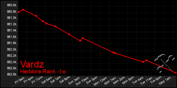Last 7 Days Graph of Vardz