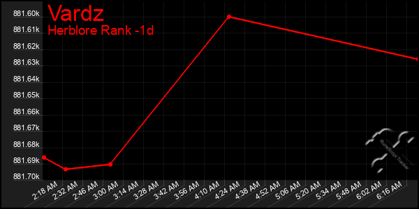 Last 24 Hours Graph of Vardz