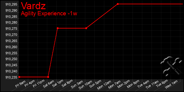 Last 7 Days Graph of Vardz