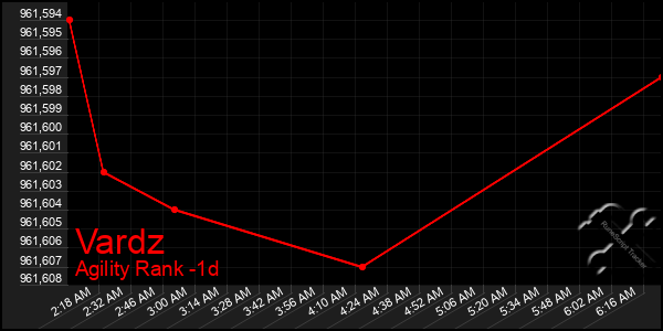 Last 24 Hours Graph of Vardz