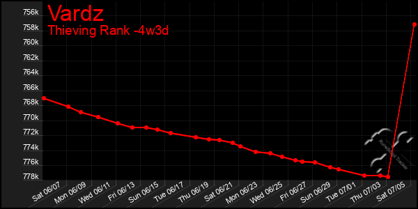 Last 31 Days Graph of Vardz