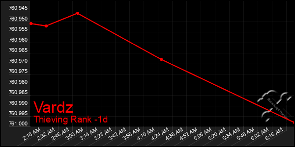 Last 24 Hours Graph of Vardz