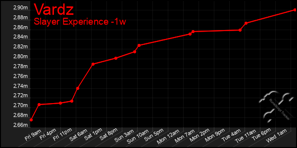 Last 7 Days Graph of Vardz