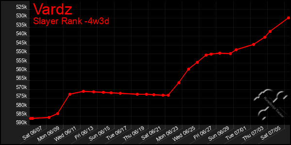 Last 31 Days Graph of Vardz