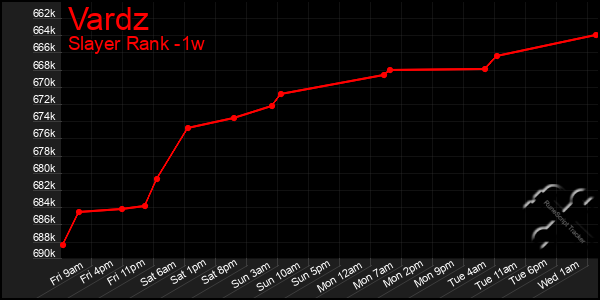 Last 7 Days Graph of Vardz