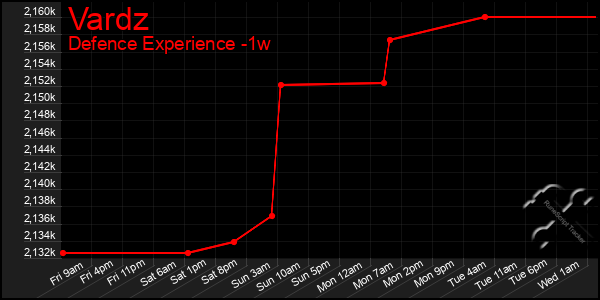 Last 7 Days Graph of Vardz