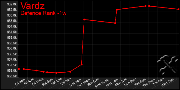 Last 7 Days Graph of Vardz