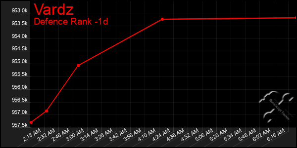 Last 24 Hours Graph of Vardz