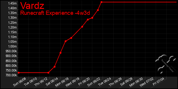 Last 31 Days Graph of Vardz