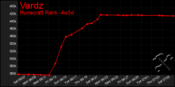 Last 31 Days Graph of Vardz