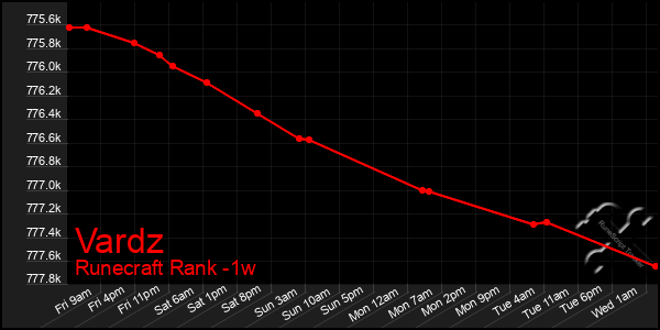 Last 7 Days Graph of Vardz