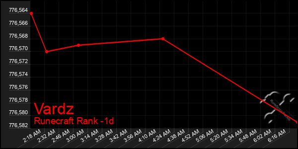 Last 24 Hours Graph of Vardz