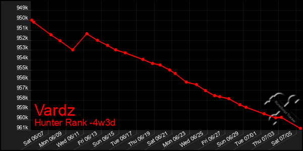 Last 31 Days Graph of Vardz