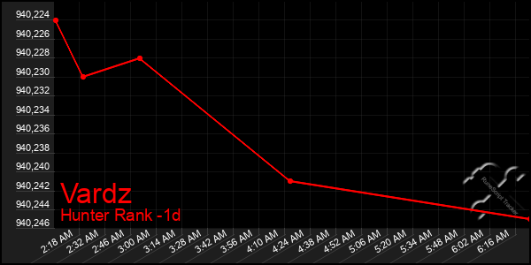 Last 24 Hours Graph of Vardz
