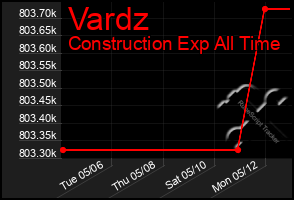 Total Graph of Vardz