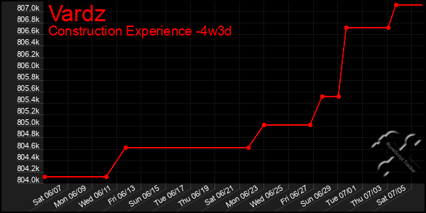 Last 31 Days Graph of Vardz