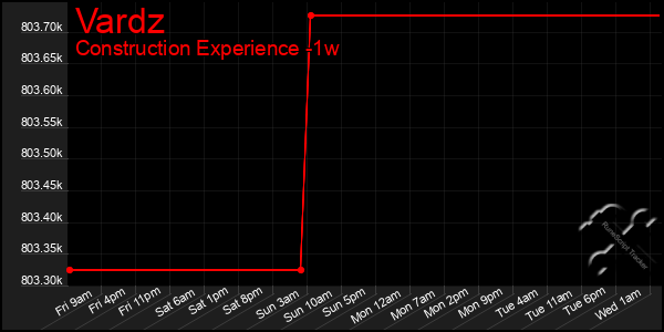 Last 7 Days Graph of Vardz