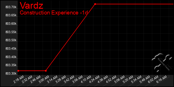 Last 24 Hours Graph of Vardz