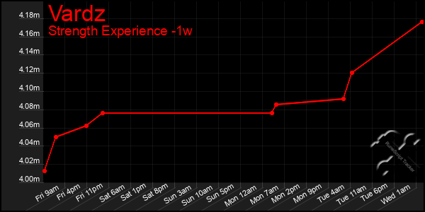 Last 7 Days Graph of Vardz