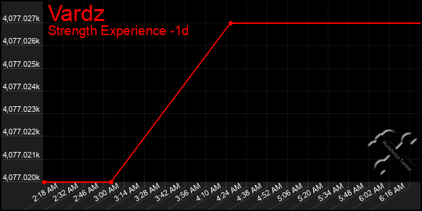 Last 24 Hours Graph of Vardz