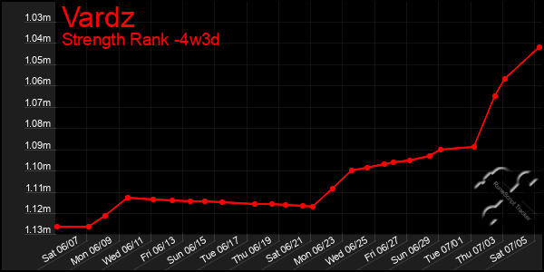 Last 31 Days Graph of Vardz
