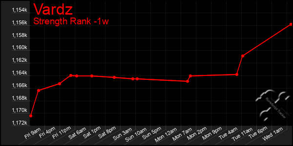 Last 7 Days Graph of Vardz