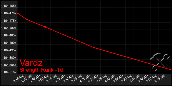 Last 24 Hours Graph of Vardz
