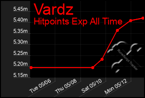 Total Graph of Vardz