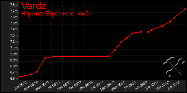 Last 31 Days Graph of Vardz