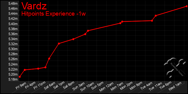 Last 7 Days Graph of Vardz