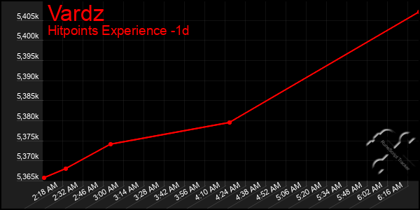 Last 24 Hours Graph of Vardz