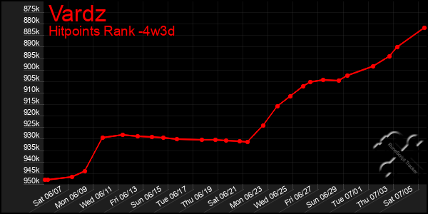 Last 31 Days Graph of Vardz