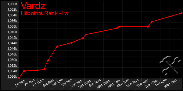 Last 7 Days Graph of Vardz