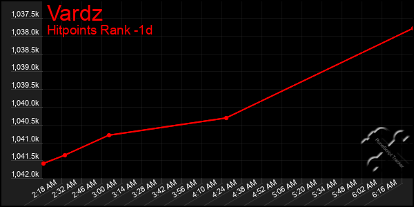 Last 24 Hours Graph of Vardz