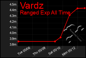 Total Graph of Vardz