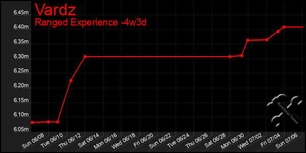 Last 31 Days Graph of Vardz