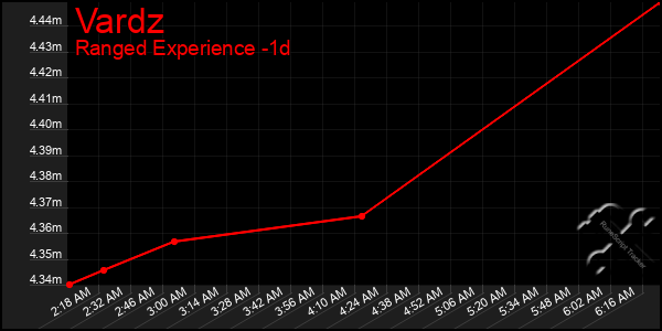 Last 24 Hours Graph of Vardz