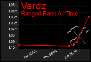 Total Graph of Vardz