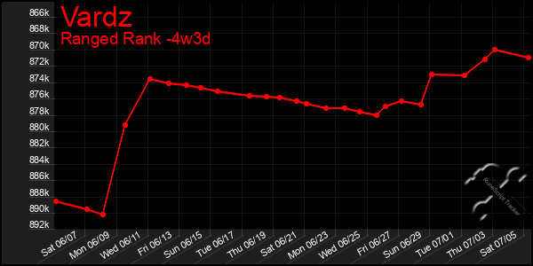 Last 31 Days Graph of Vardz
