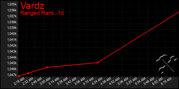 Last 24 Hours Graph of Vardz