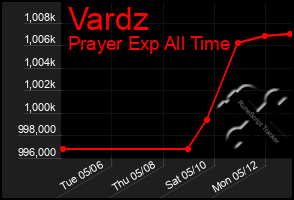 Total Graph of Vardz